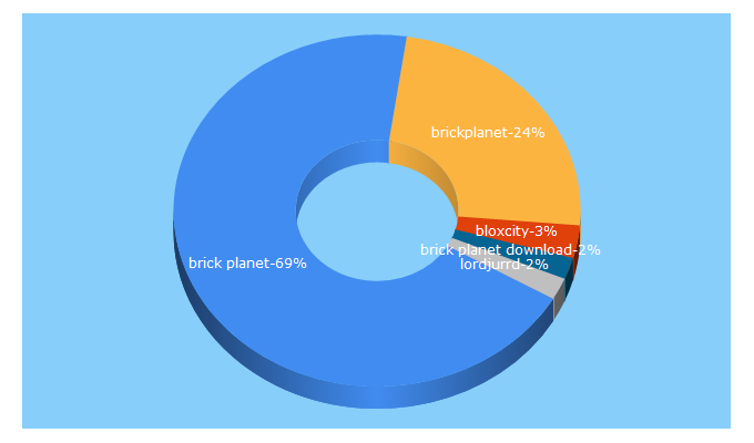 Top 5 Keywords send traffic to brickplanet.com