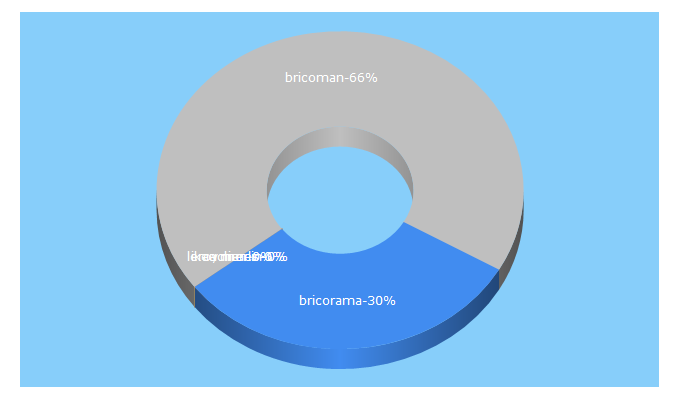 Top 5 Keywords send traffic to bricoleurs.net