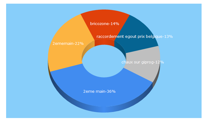 Top 5 Keywords send traffic to bricozone.be