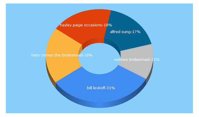Top 5 Keywords send traffic to bridesmaids.com