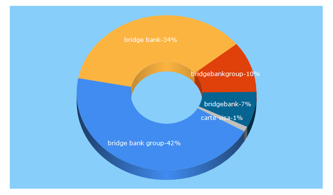 Top 5 Keywords send traffic to bridgebankgroup.com