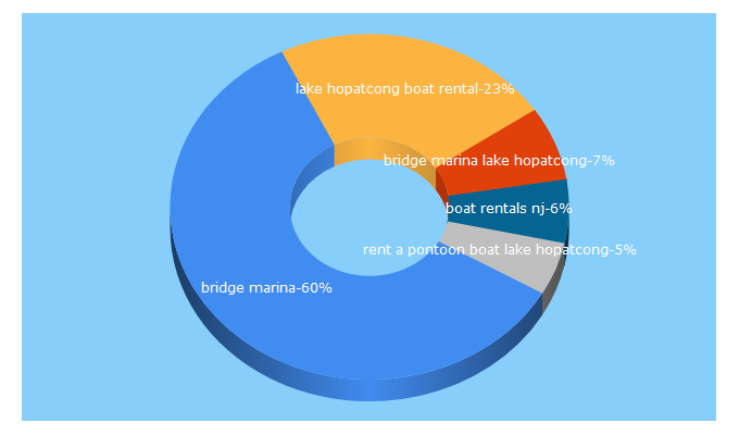 Top 5 Keywords send traffic to bridgemarina.com