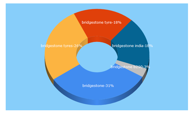 Top 5 Keywords send traffic to bridgestone.co.in