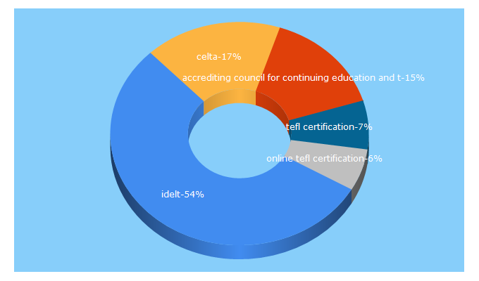 Top 5 Keywords send traffic to bridgetefl.com