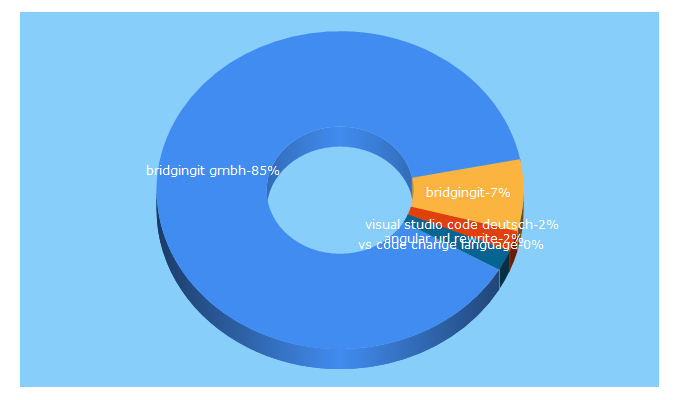 Top 5 Keywords send traffic to bridging-it.de