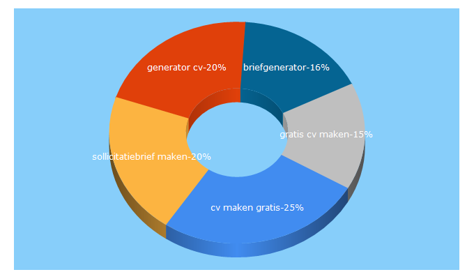 Top 5 Keywords send traffic to brief-generator.nl