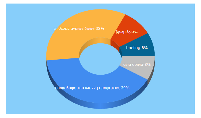 Top 5 Keywords send traffic to briefingnews.gr
