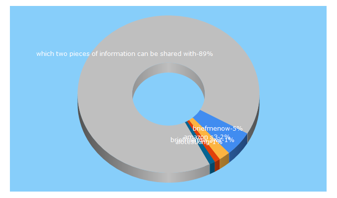 Top 5 Keywords send traffic to briefmenow.org