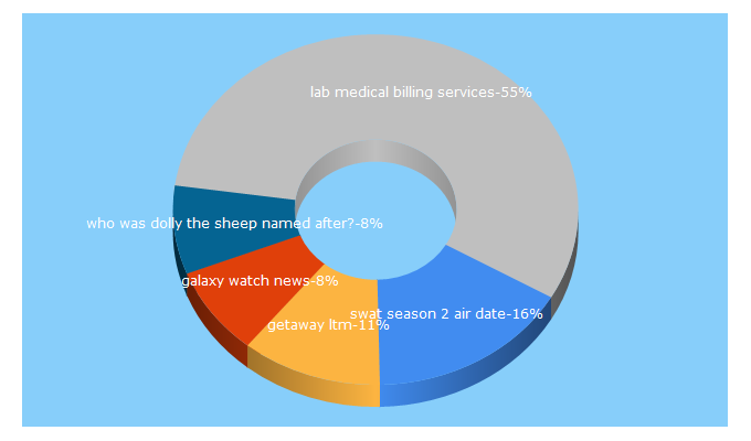 Top 5 Keywords send traffic to briefnews.eu