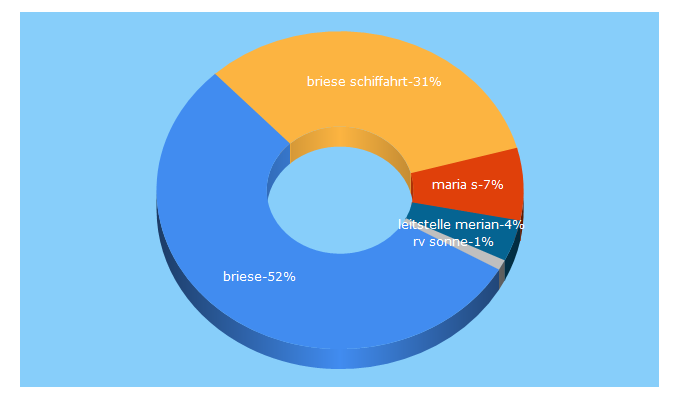 Top 5 Keywords send traffic to briese-research.de