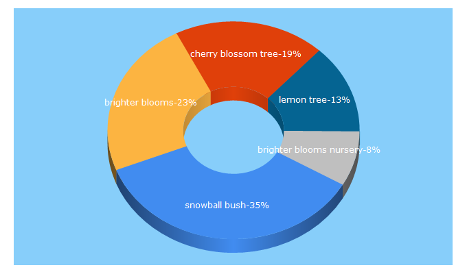 Top 5 Keywords send traffic to brighterblooms.com