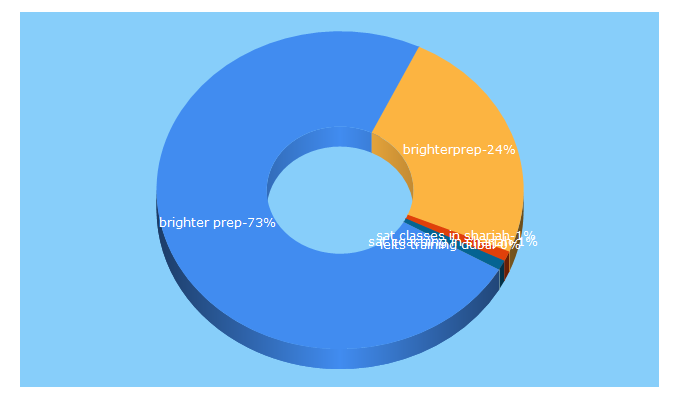 Top 5 Keywords send traffic to brighterprep.net