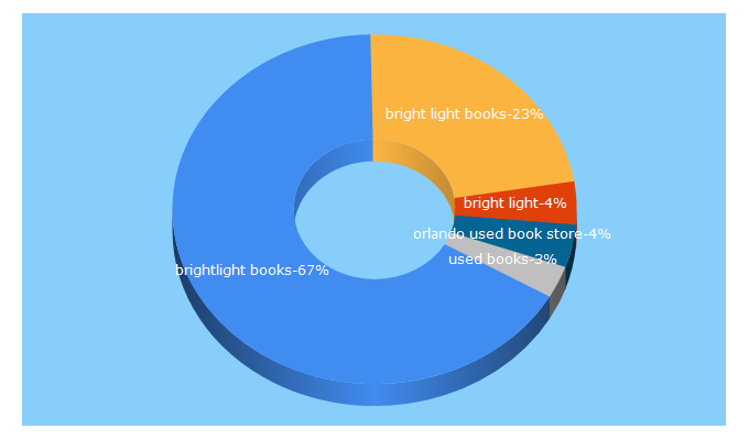 Top 5 Keywords send traffic to brightlightbooks.com