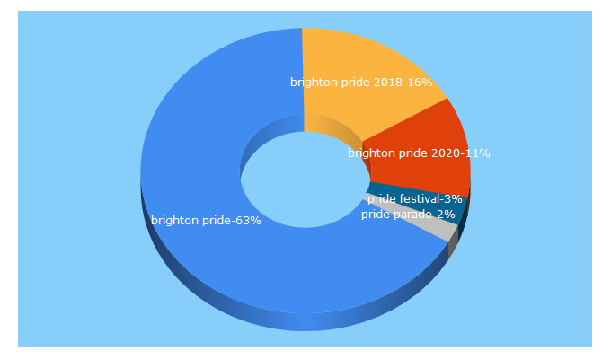 Top 5 Keywords send traffic to brighton-pride.org