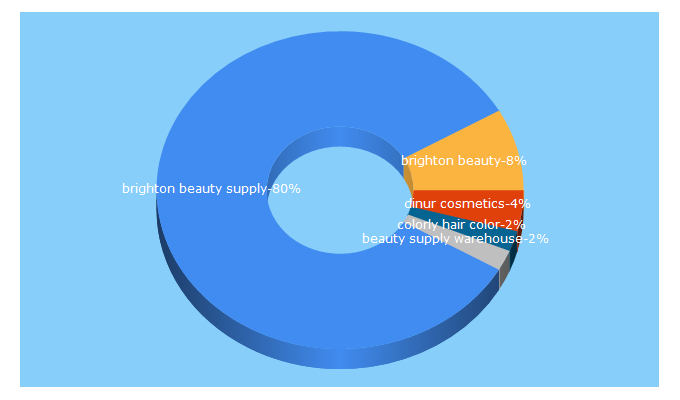 Top 5 Keywords send traffic to brightonbeautysupply.com