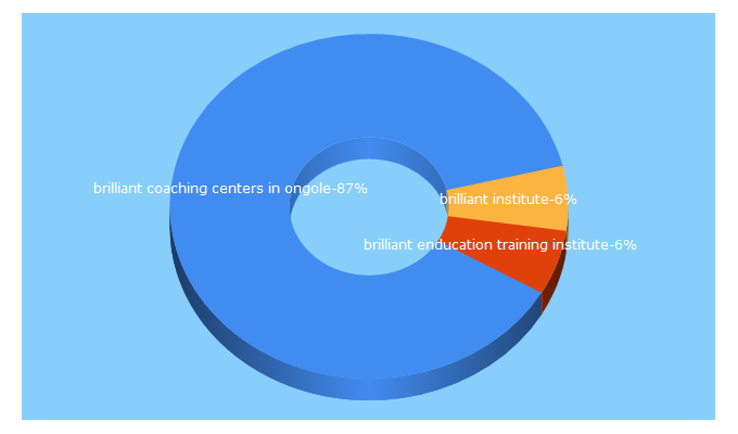 Top 5 Keywords send traffic to brilliantcomputers.in