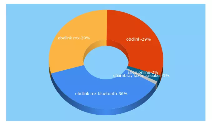 Top 5 Keywords send traffic to bringitbay.com