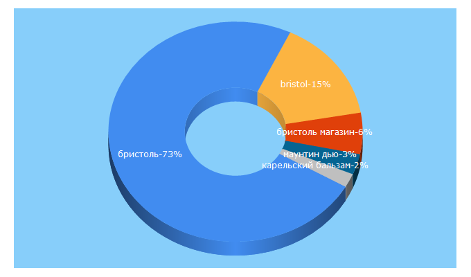 Top 5 Keywords send traffic to bristol.ru