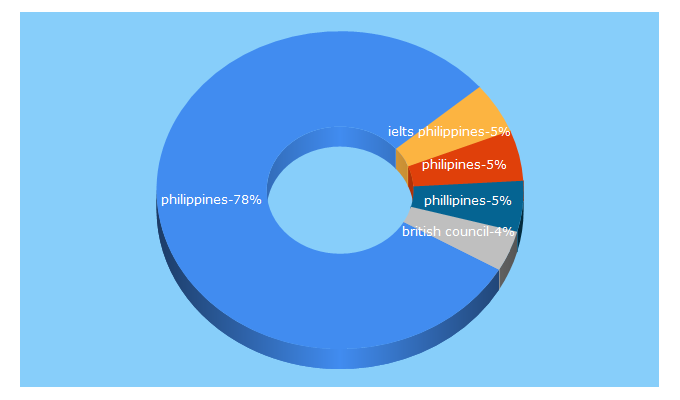 Top 5 Keywords send traffic to britishcouncil.ph