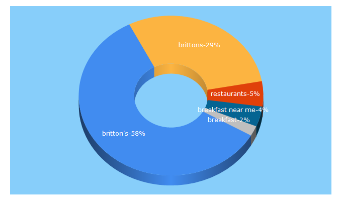 Top 5 Keywords send traffic to brittonsrestaurant.com