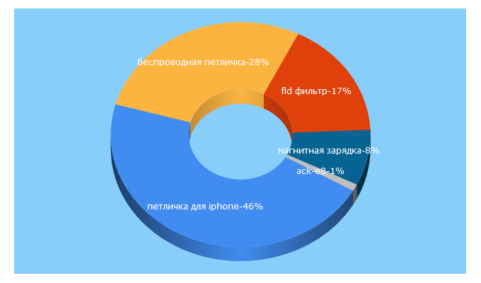 Top 5 Keywords send traffic to brizz.ru