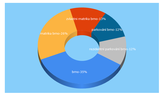 Top 5 Keywords send traffic to brno-stred.cz