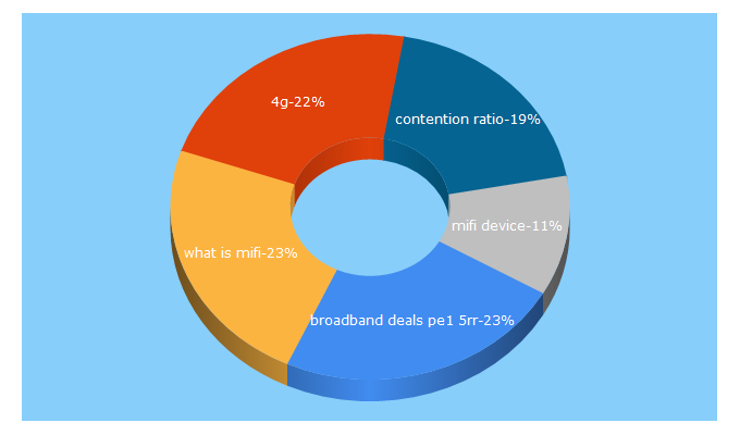 Top 5 Keywords send traffic to broadbandcompared.co.uk