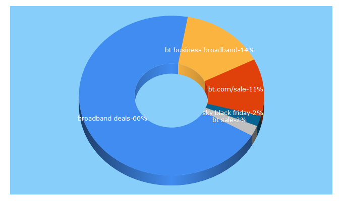 Top 5 Keywords send traffic to broadbanddeals.co.uk