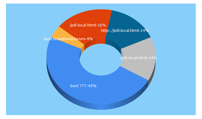 Top 5 Keywords send traffic to broadbandtalk.in