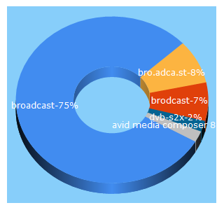 Top 5 Keywords send traffic to broadcast.it