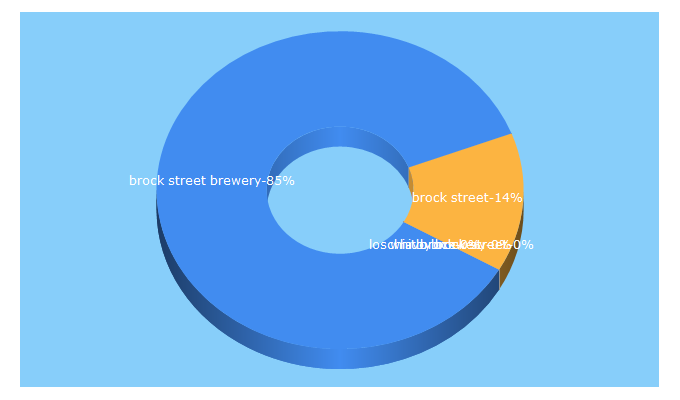 Top 5 Keywords send traffic to brockstreetbrewing.com