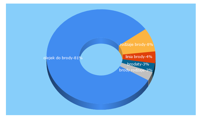 Top 5 Keywords send traffic to brodatyblog.pl