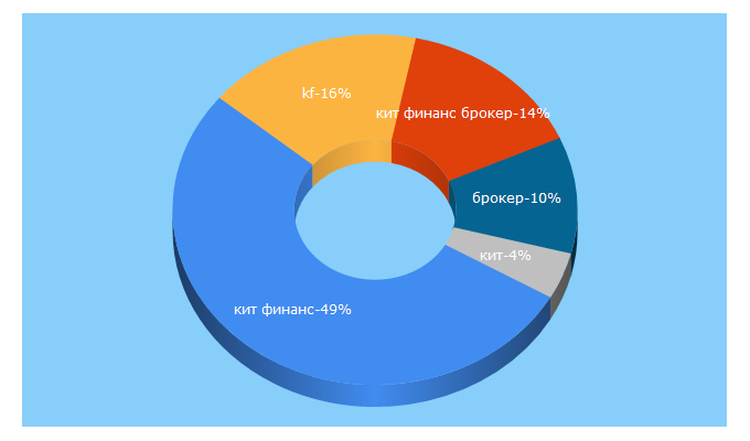 Top 5 Keywords send traffic to brokerkf.ru