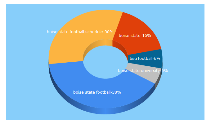 Top 5 Keywords send traffic to broncosports.com