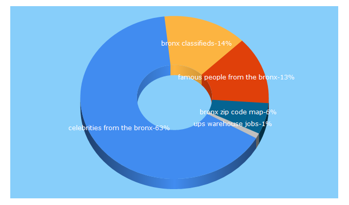 Top 5 Keywords send traffic to bronxads.com