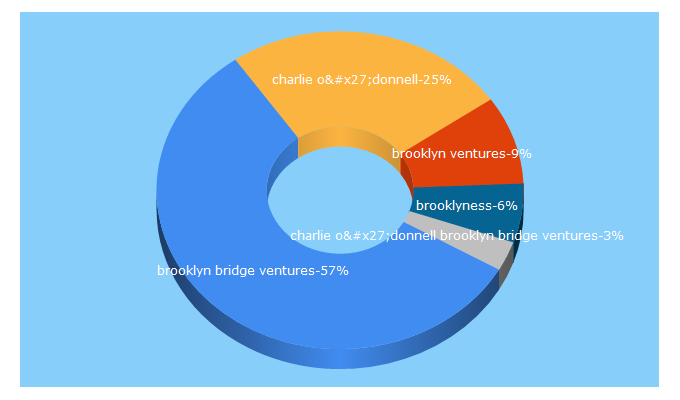 Top 5 Keywords send traffic to brooklynbridge.vc