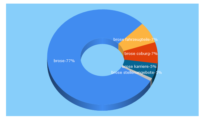 Top 5 Keywords send traffic to brose.de