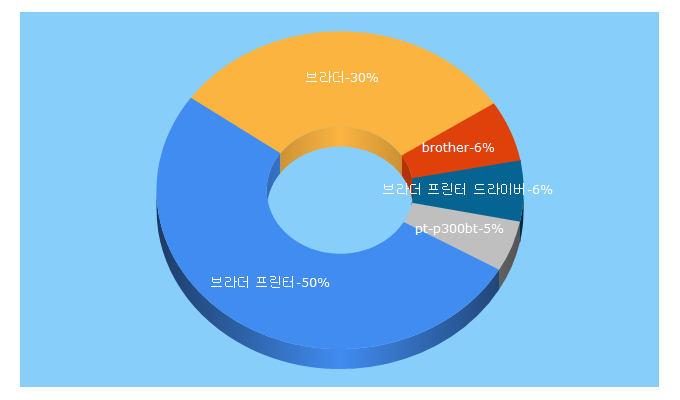 Top 5 Keywords send traffic to brother-korea.com