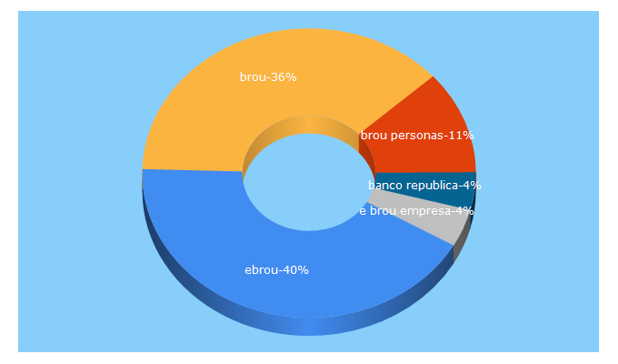 Top 5 Keywords send traffic to brou.com.uy