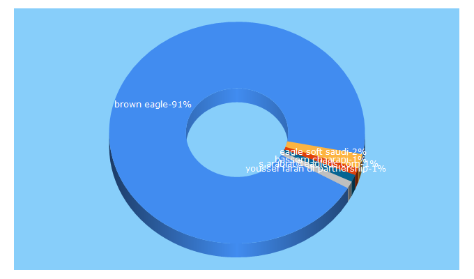 Top 5 Keywords send traffic to brown-eagle.com