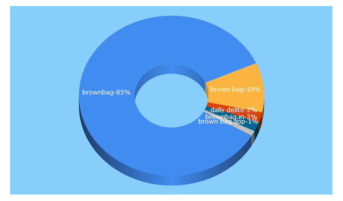 Top 5 Keywords send traffic to brownbag.in