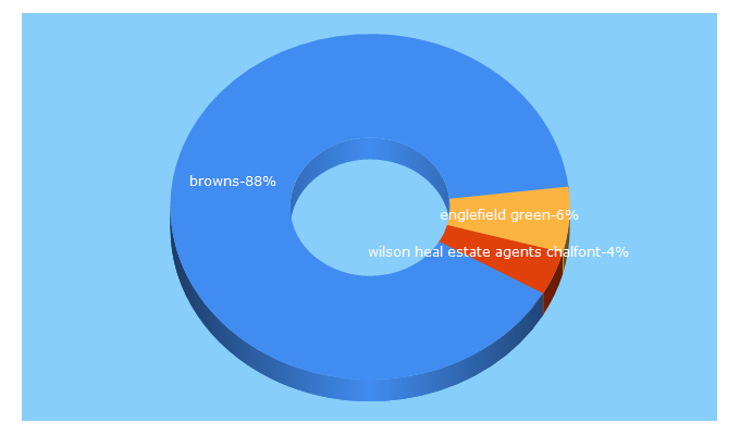 Top 5 Keywords send traffic to browns-sales-lettings.com