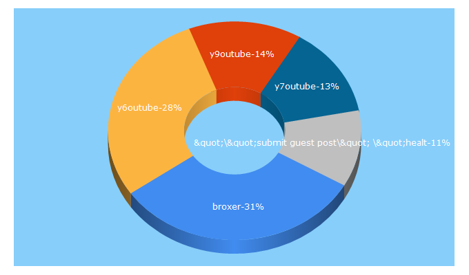 Top 5 Keywords send traffic to broxer.com