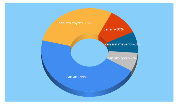 Top 5 Keywords send traffic to brp.com