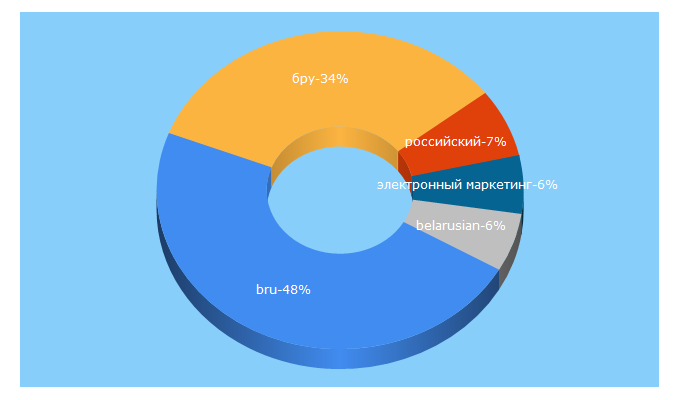 Top 5 Keywords send traffic to bru.by