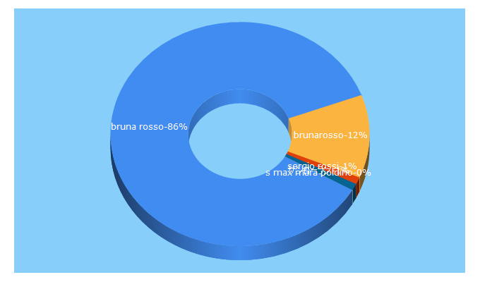 Top 5 Keywords send traffic to brunarosso.com