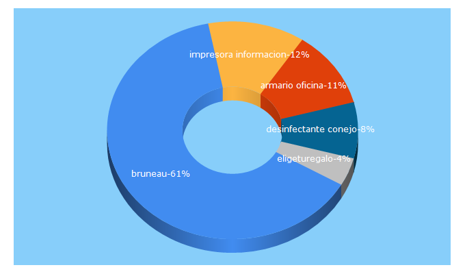 Top 5 Keywords send traffic to bruneau.es