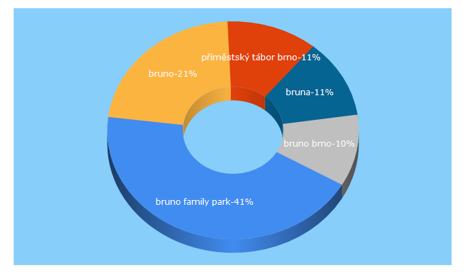 Top 5 Keywords send traffic to brunofamilypark.cz