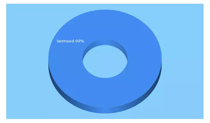 Top 5 Keywords send traffic to brunoservina.com