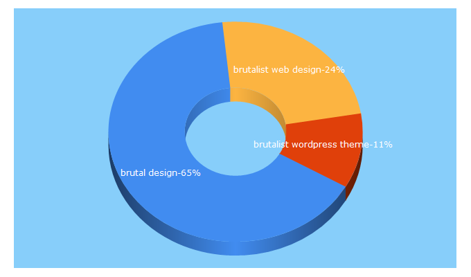 Top 5 Keywords send traffic to brutalist.design